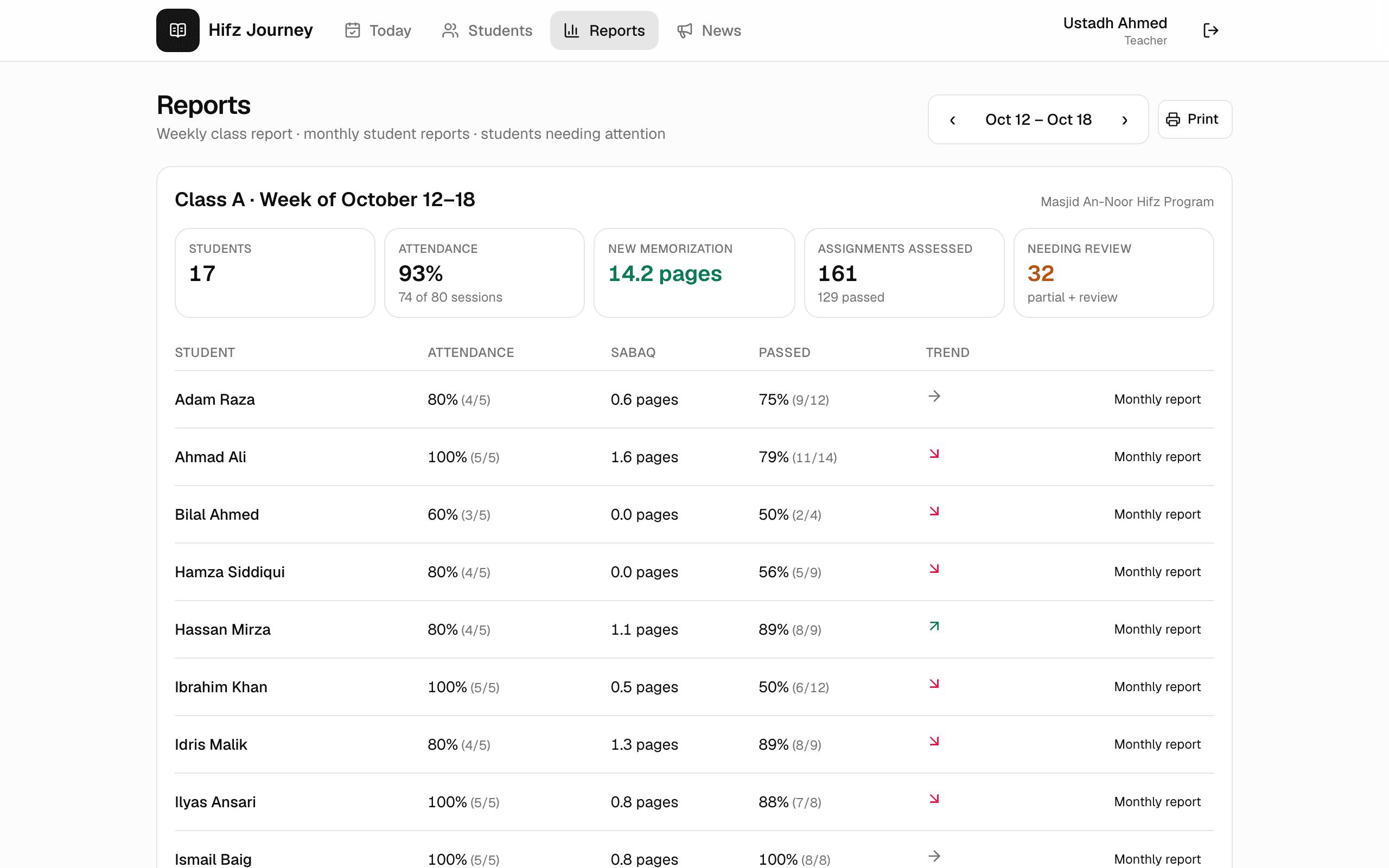 The weekly class report on a desktop browser with summary cards and the per-student table